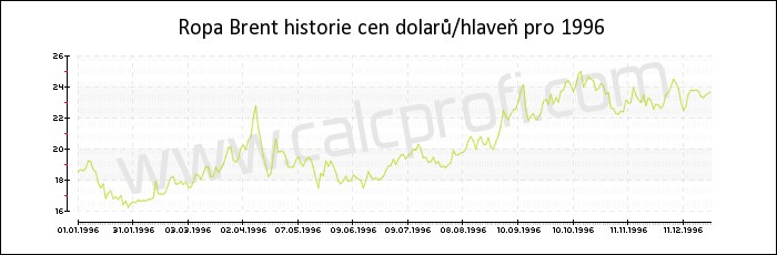 Brent historie cena ropy v 1996